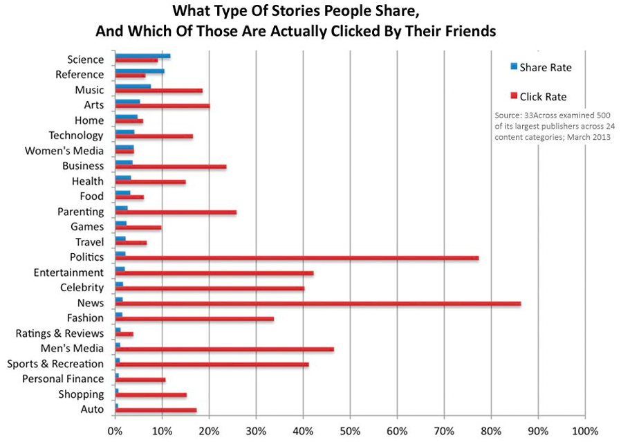 Figure 1.  An analysis of what people share versus what is clicked, by 33Across, and based on 450 large publishers and 24 content categories.