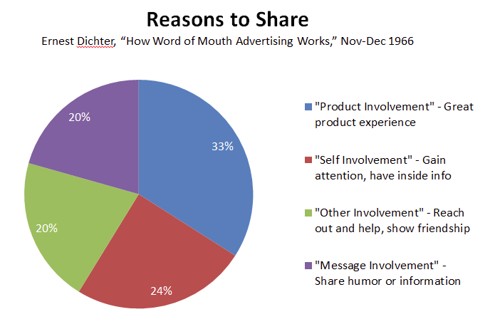 Figure 1: According to a study from the 1960s, only around 20% of the time that we share, we're motivated by altruism